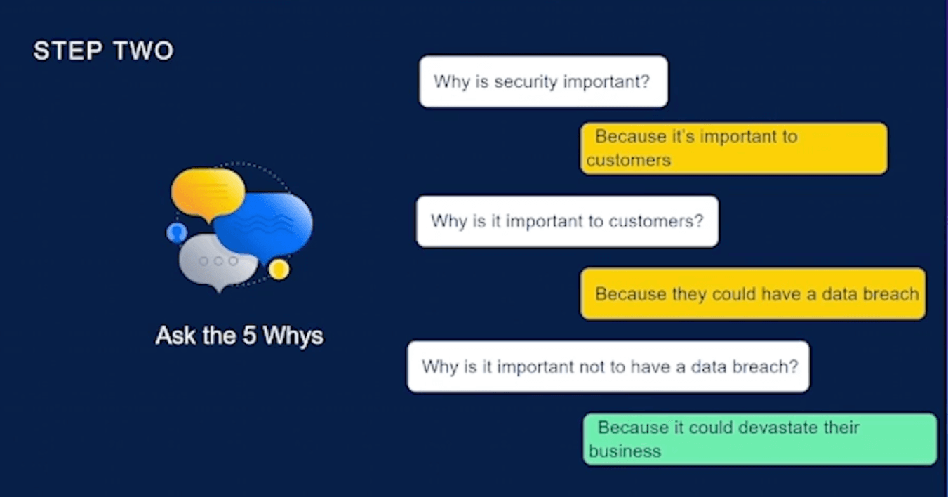 An example of 'the 5 Whys'
